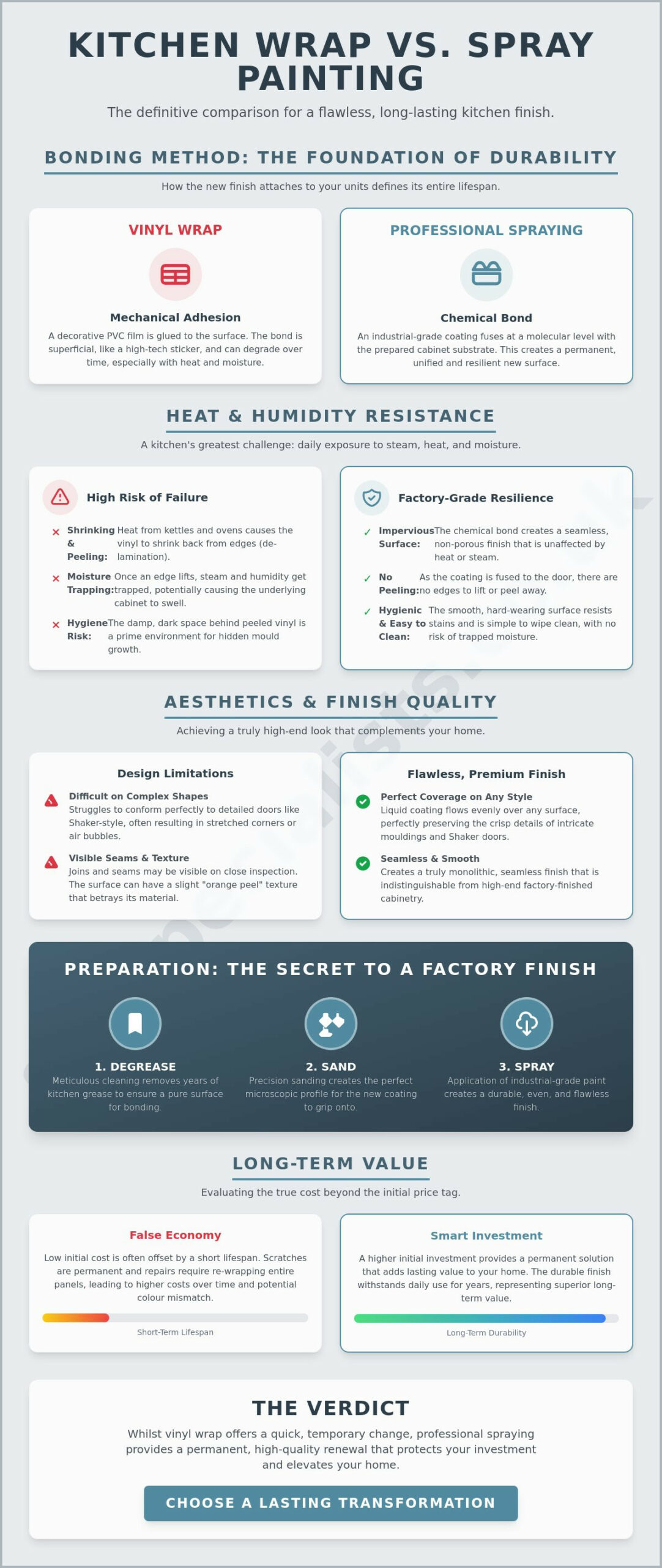 Kitchen Wrap vs Spray Painting: The Ultimate 2026 Comparison Guide