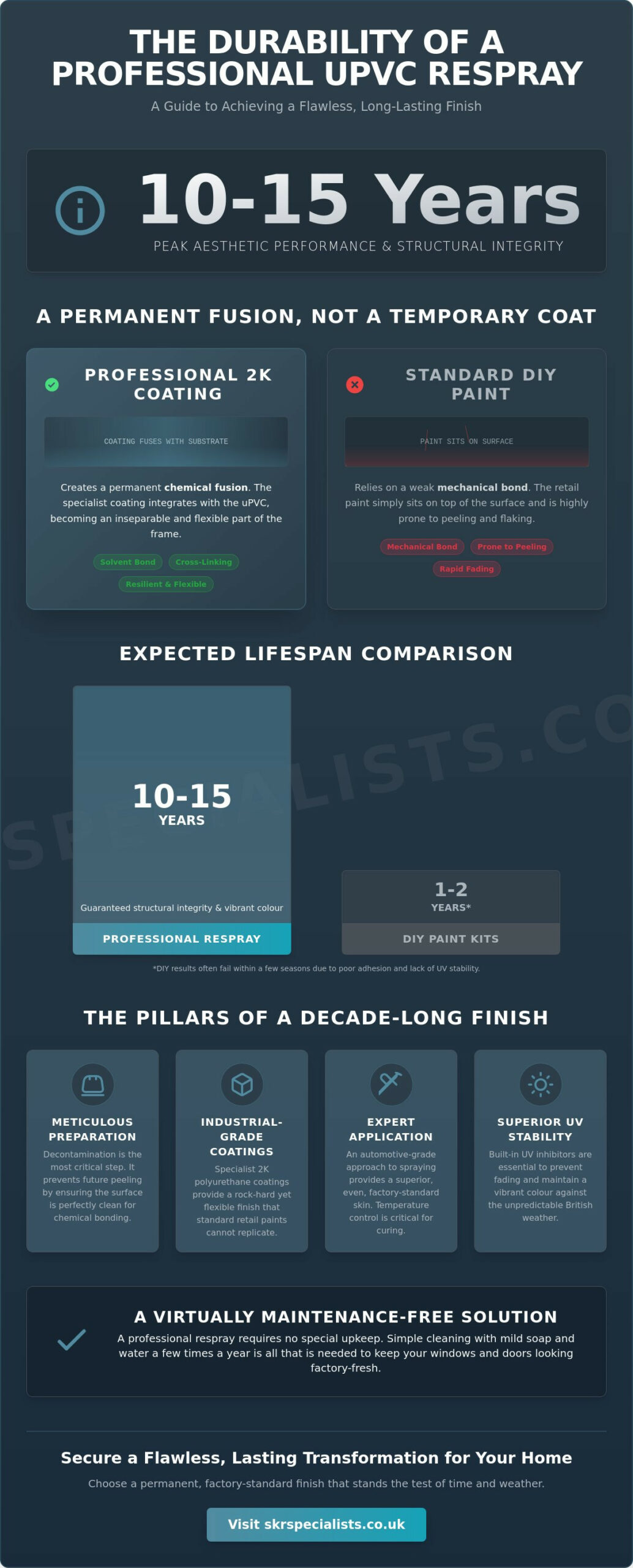 How Long Does UPVC Spray Paint Last? A Guide to Professional Durability