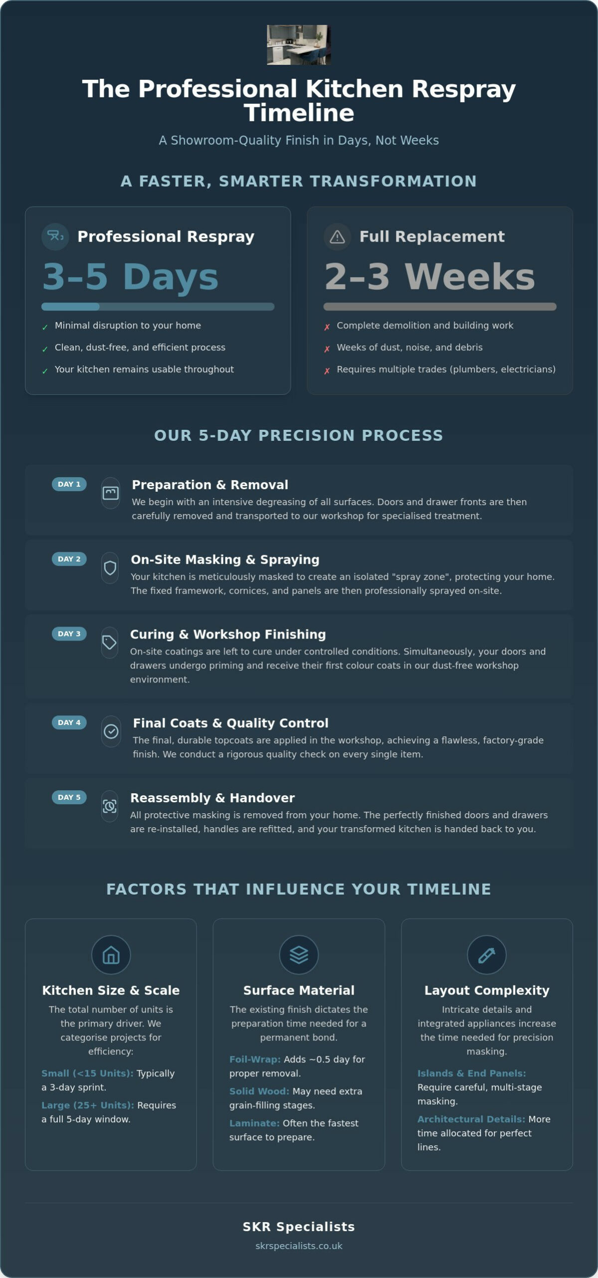 How Long Does Kitchen Spraying Take? Your Complete 2026 Timeline Guide