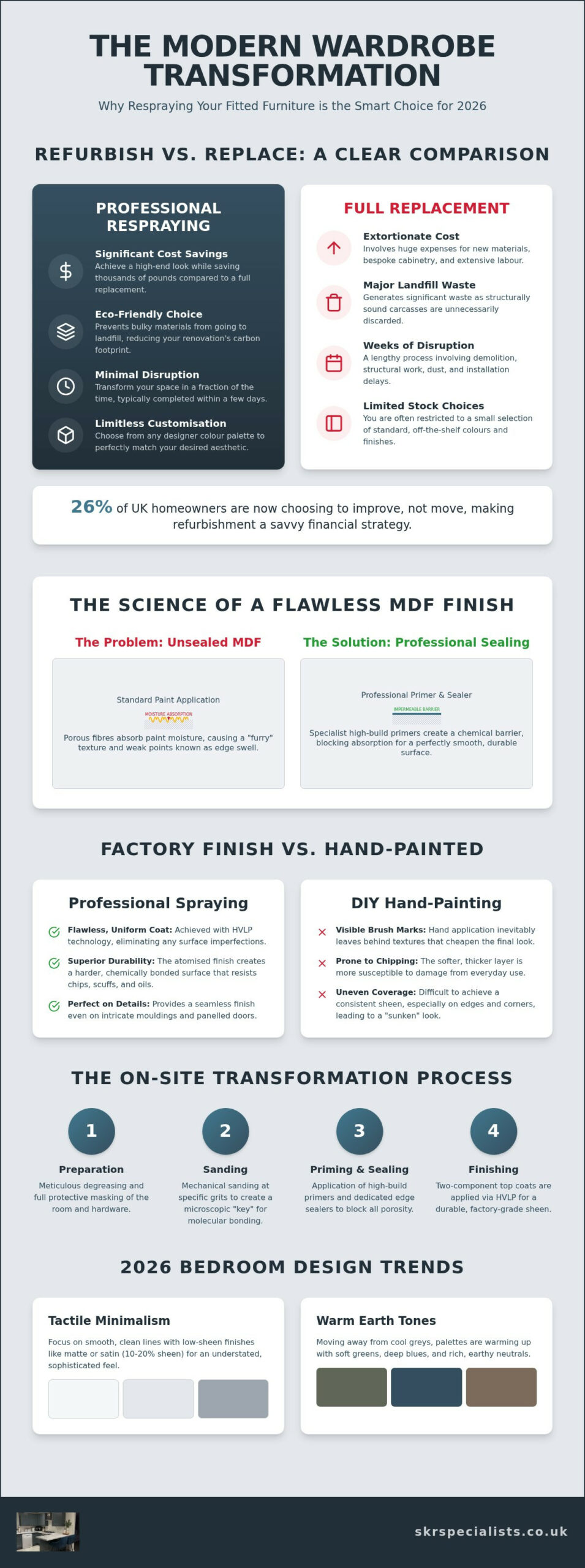 MDF Wardrobe Spray Painting: The Ultimate 2026 Guide to Professional Refurbishment